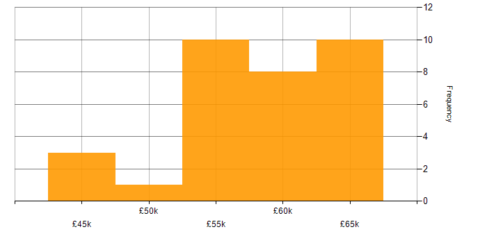 Salary histogram for Dynamics 365 in Lancashire