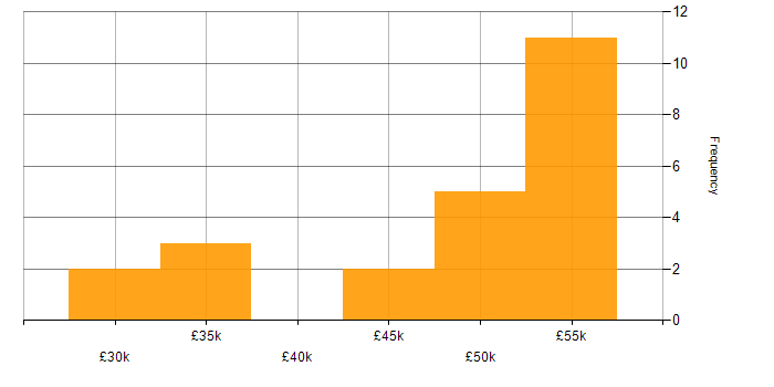 Salary histogram for Embedded Engineer in Lancashire