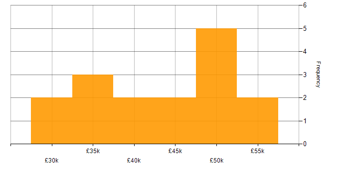 Salary histogram for Embedded Software Engineer in Lancashire