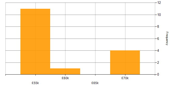 Salary histogram for Embedded Systems in Lancashire