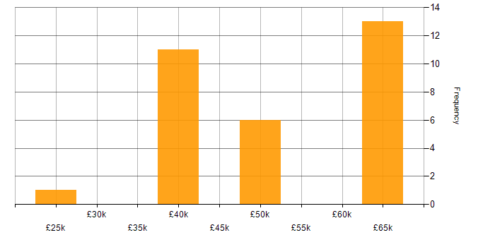 Salary histogram for Entity Framework in Lancashire