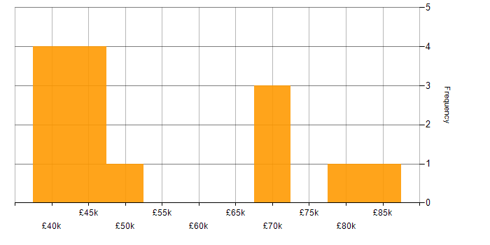 Salary histogram for ETL in Lancashire