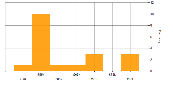 Salary histogram for Firmware in Lancashire