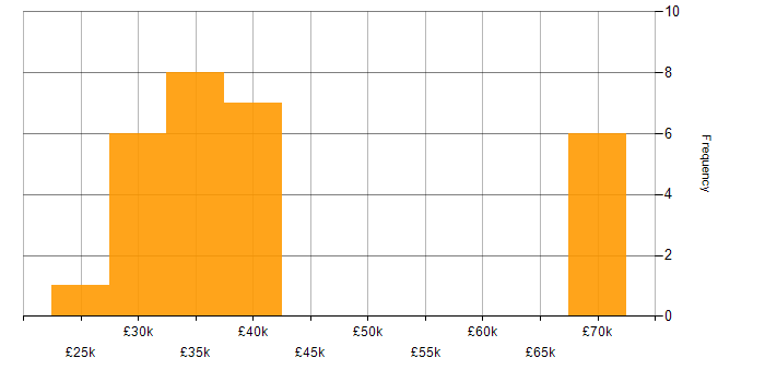 Salary histogram for Front End Development in Lancashire
