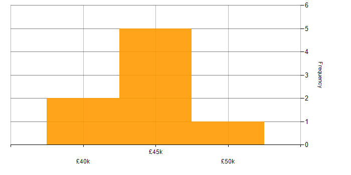 Salary histogram for Full Stack Developer in Lancashire