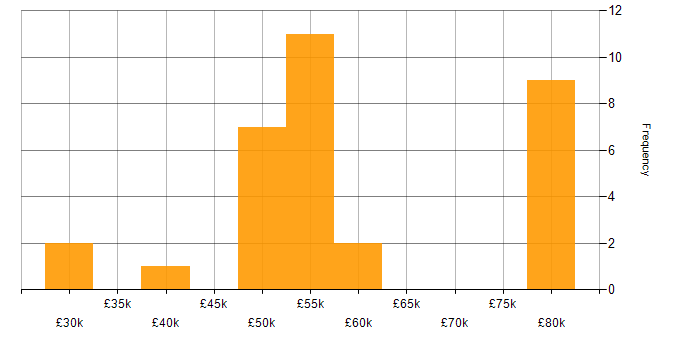 Salary histogram for Git in Lancashire