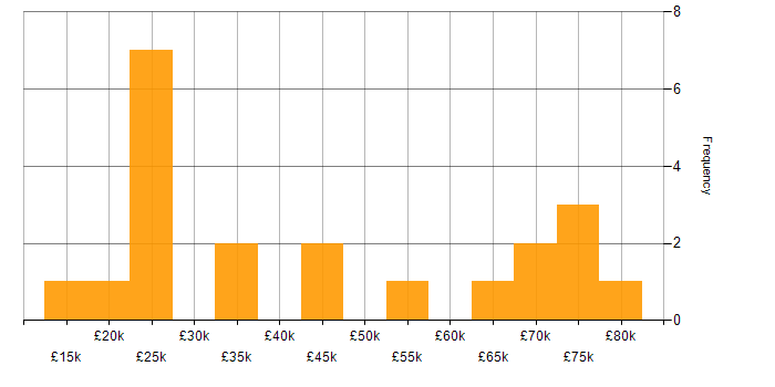 Salary histogram for Google in Lancashire