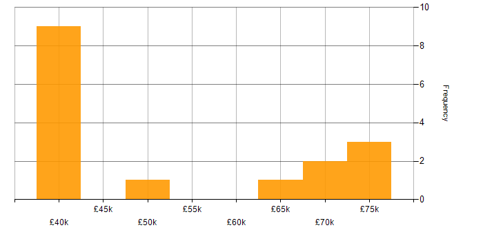 Salary histogram for Greenfield Project in Lancashire
