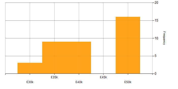 Salary histogram for HTML5 in Lancashire