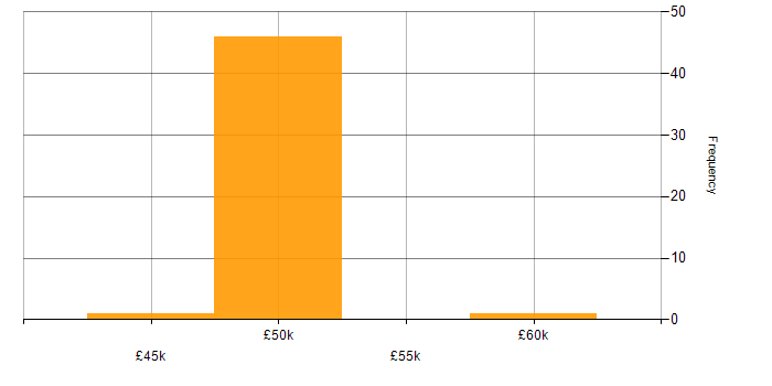 Salary histogram for Incident Response in Lancashire
