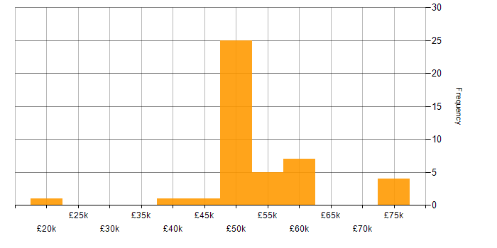 Salary histogram for Information Security in Lancashire