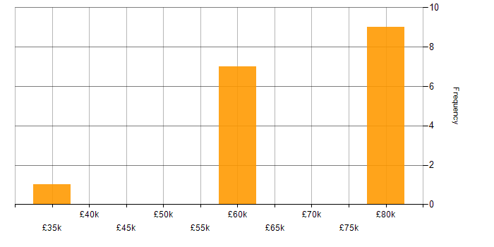 Salary histogram for Infrastructure as Code in Lancashire