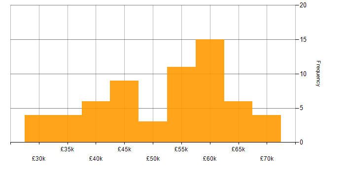 Salary histogram for Infrastructure Engineering in Lancashire