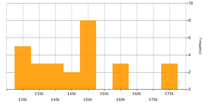 Salary histogram for IoT in Lancashire