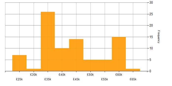 Salary histogram for IT Manager in Lancashire
