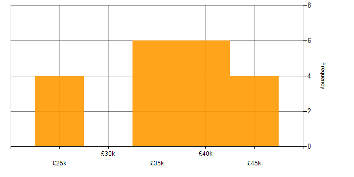 Salary histogram for IT Services Manager in Lancashire