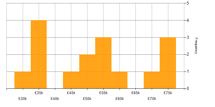 Salary histogram for IT Strategy in Lancashire