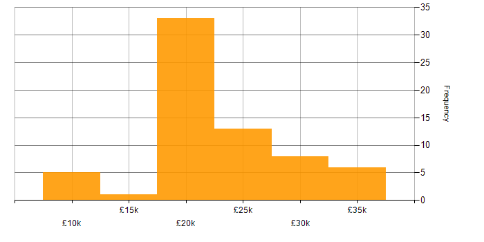 Salary histogram for IT Support in Lancashire