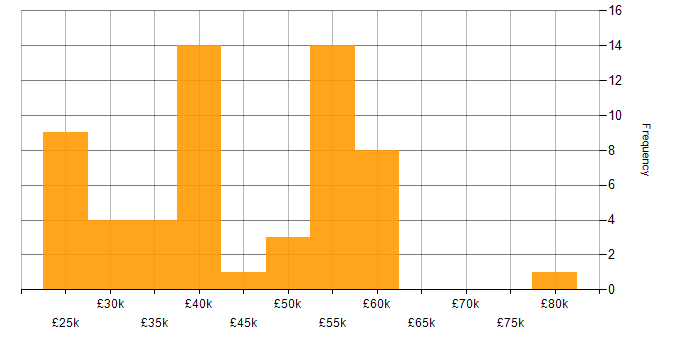 Salary histogram for ITIL in Lancashire