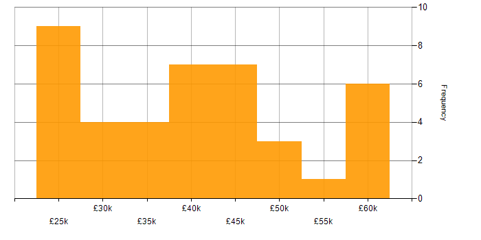 Salary histogram for ITSM in Lancashire