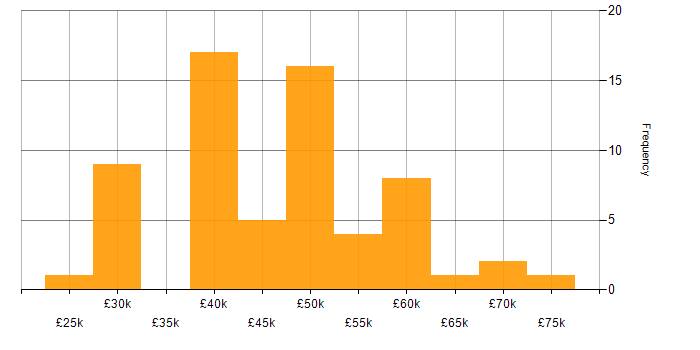 Salary histogram for JavaScript in Lancashire
