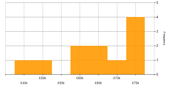 Salary histogram for Kubernetes in Lancashire