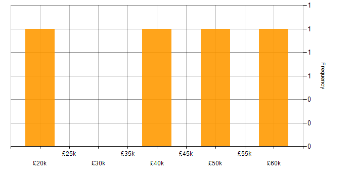 Salary histogram for Law in Lancashire