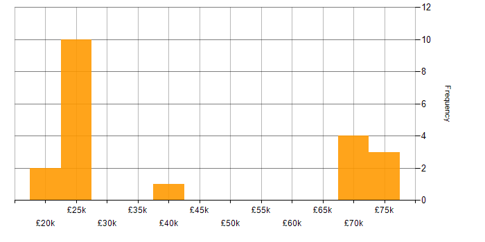Salary histogram for Legal in Lancashire