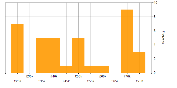 Salary histogram for Line Management in Lancashire