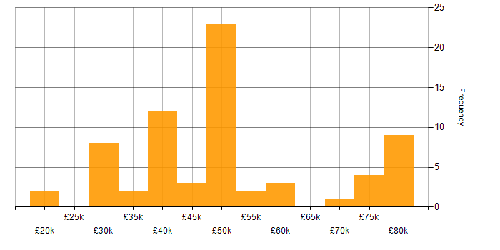Salary histogram for Management Information System in Lancashire