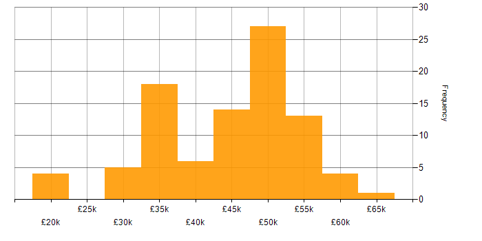 Salary histogram for Manufacturing in Lancashire