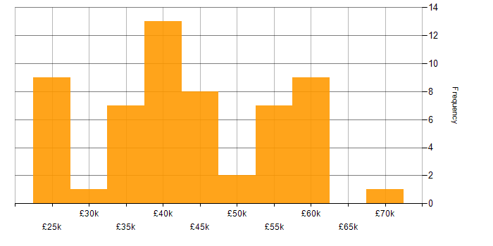 Salary histogram for Marketing in Lancashire
