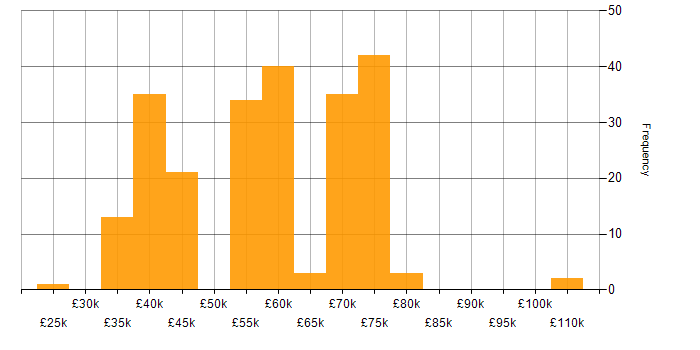 Salary histogram for Mentoring in Lancashire