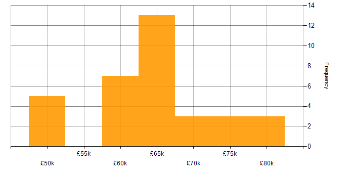 Salary histogram for Microservices in Lancashire