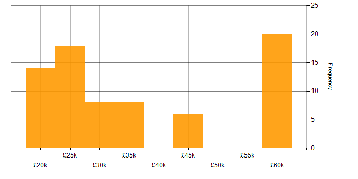 Salary histogram for Microsoft 365 in Lancashire