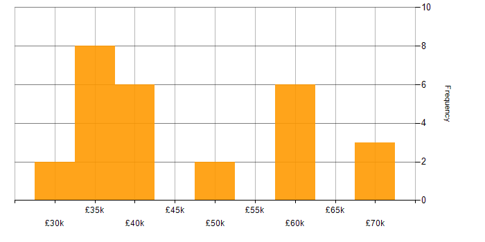 Salary histogram for Migration in Lancashire