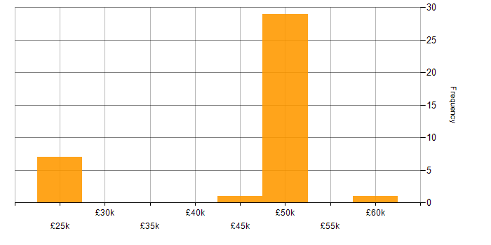Salary histogram for Military in Lancashire
