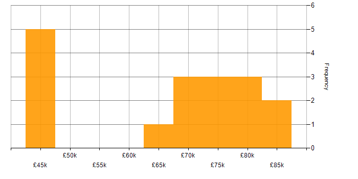 Salary histogram for Node.js in Lancashire