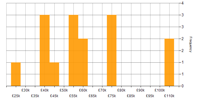 Salary histogram for People Management in Lancashire