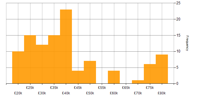 Salary histogram for Problem-Solving in Lancashire