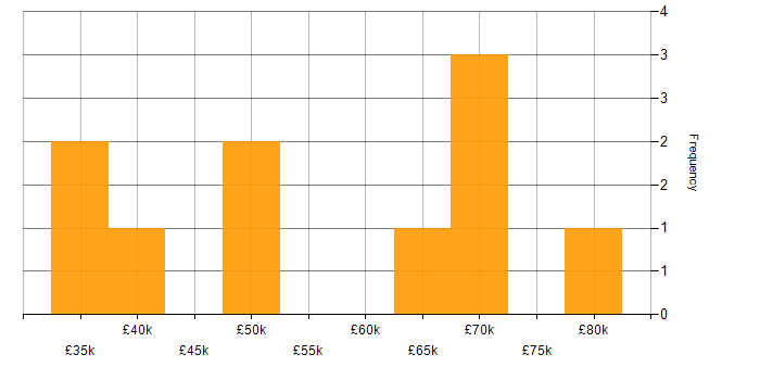 Salary histogram for Process Improvement in Lancashire