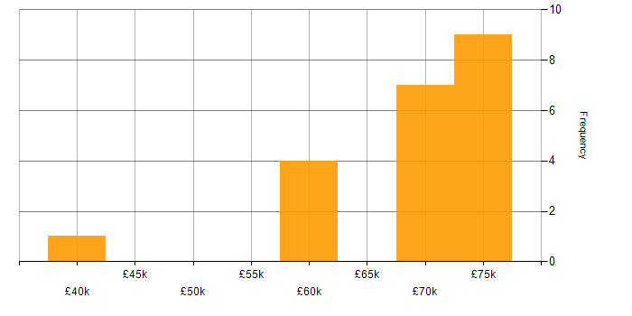 Salary histogram for Product Roadmap in Lancashire