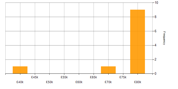 Salary histogram for Product Strategy in Lancashire