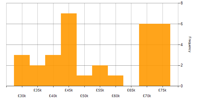 Salary histogram for Project Delivery in Lancashire