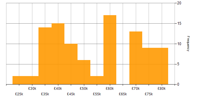 Salary histogram for Project Management in Lancashire