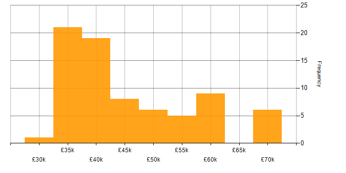 Salary histogram for Project Manager in Lancashire