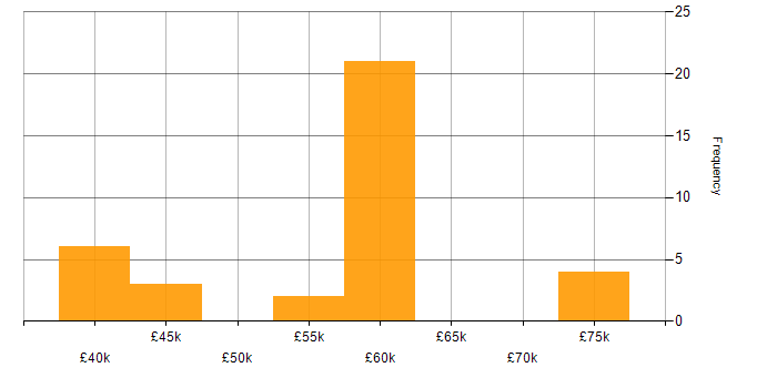 Salary histogram for Public Cloud in Lancashire