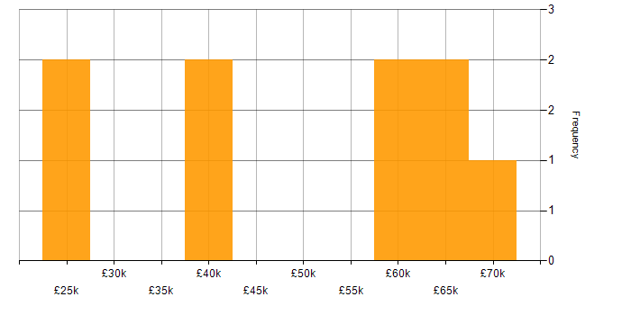 Salary histogram for React in Lancashire