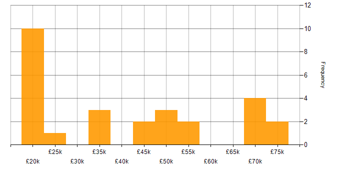 Salary histogram for Retail in Lancashire