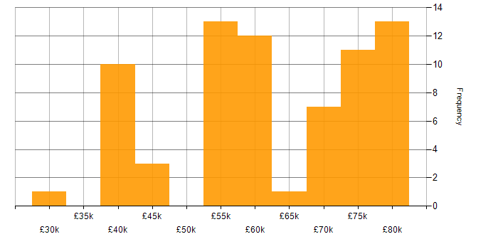 Salary histogram for Roadmaps in Lancashire
